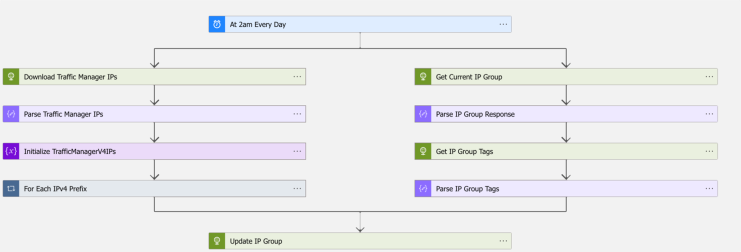 Traffic Manager IP Update Logic App Designer view